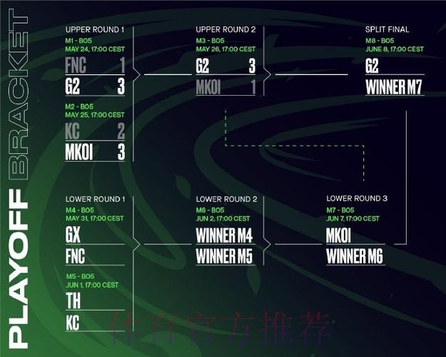 LEC首周积分榜:六队2-1并列第一;G2 1-2第七;LR 0-3垫底 LEC首周积分榜:六队2-1并列第一;G2 1-2第七;LR 0-3垫底